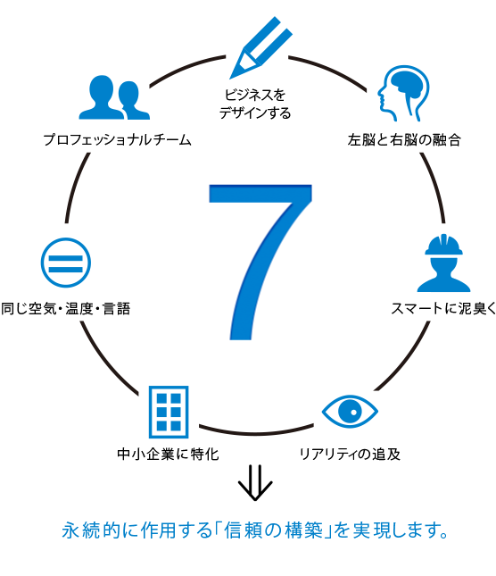 独自の7つの強みイメージ